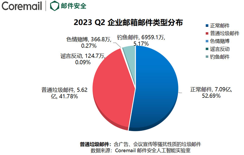 盈世Coremail企业邮箱安全